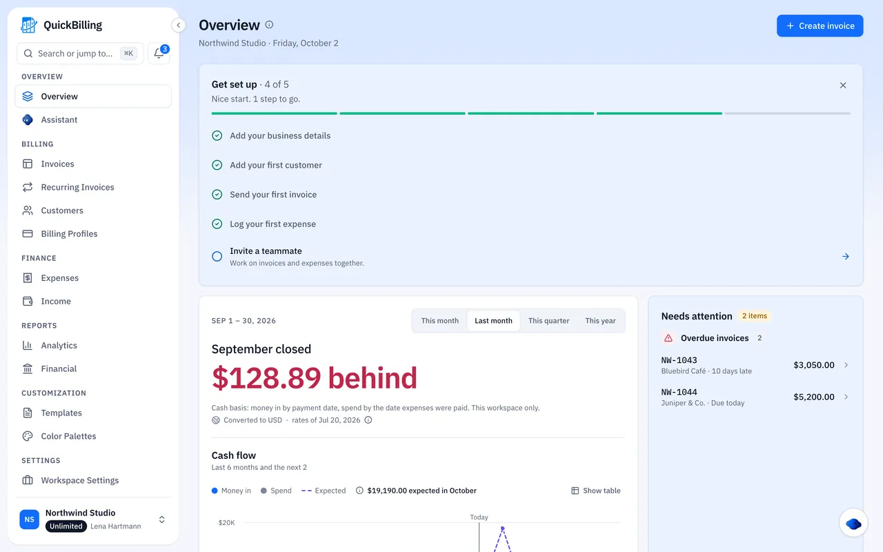 QuickBilling-Dashboard für Northwind Studio mit Rechnungsvolumen, offenen Beträgen, bezahlten Erlösen und Jahresausgaben.