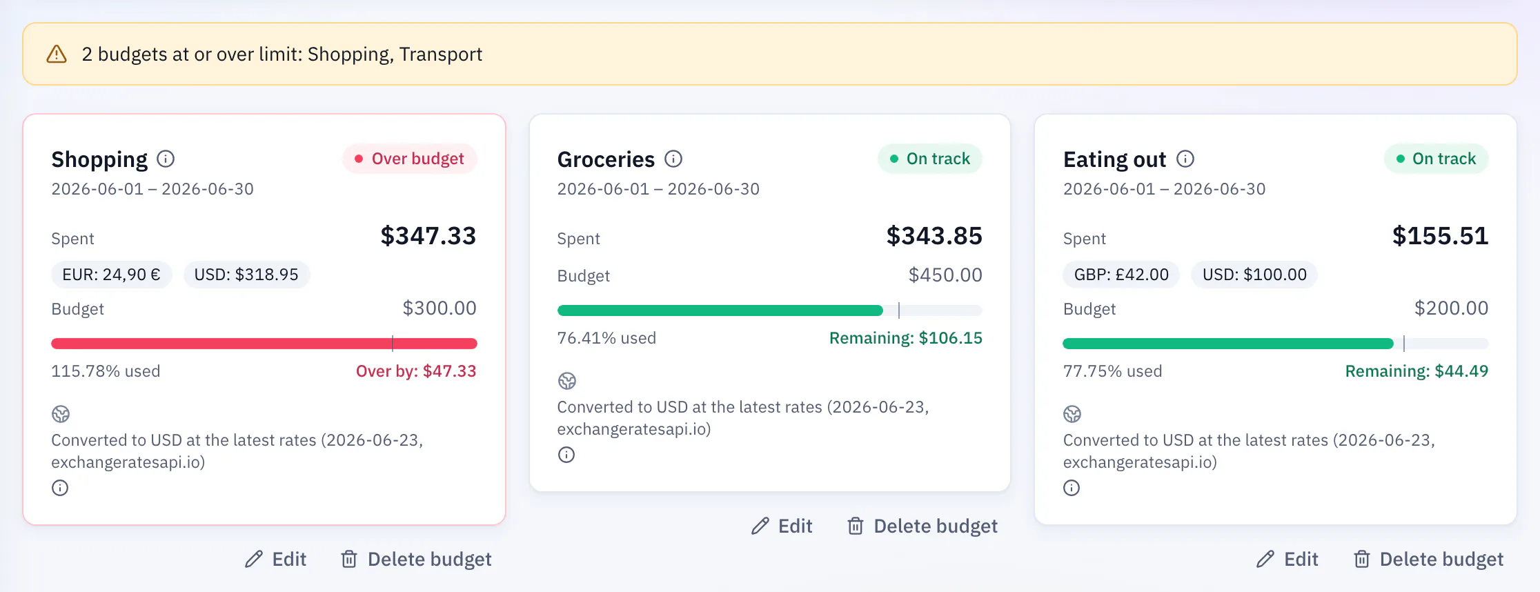 Budgets page of a fictional personal space: Shopping over budget, Groceries and Eating out on track, with amounts in dollars, euros and pounds.