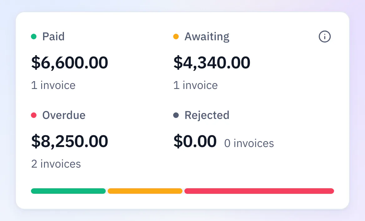 Paid, awaiting, overdue and rejected invoice totals